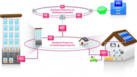 Smart Grid, Breitband-Powerline der 4. Generation