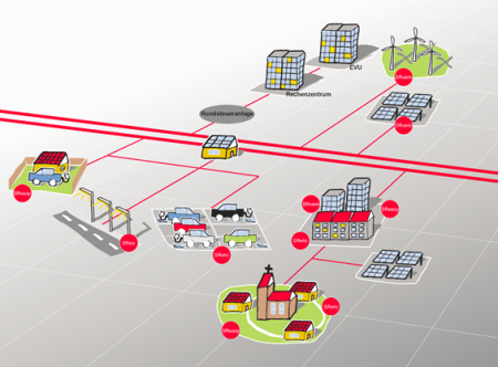 Swistra, die Tonfrequenz-Rundsteuerung des 21. Jahrhunderts.